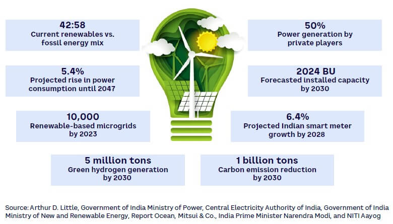 india's roadmap to renewable energy essay 1000 words